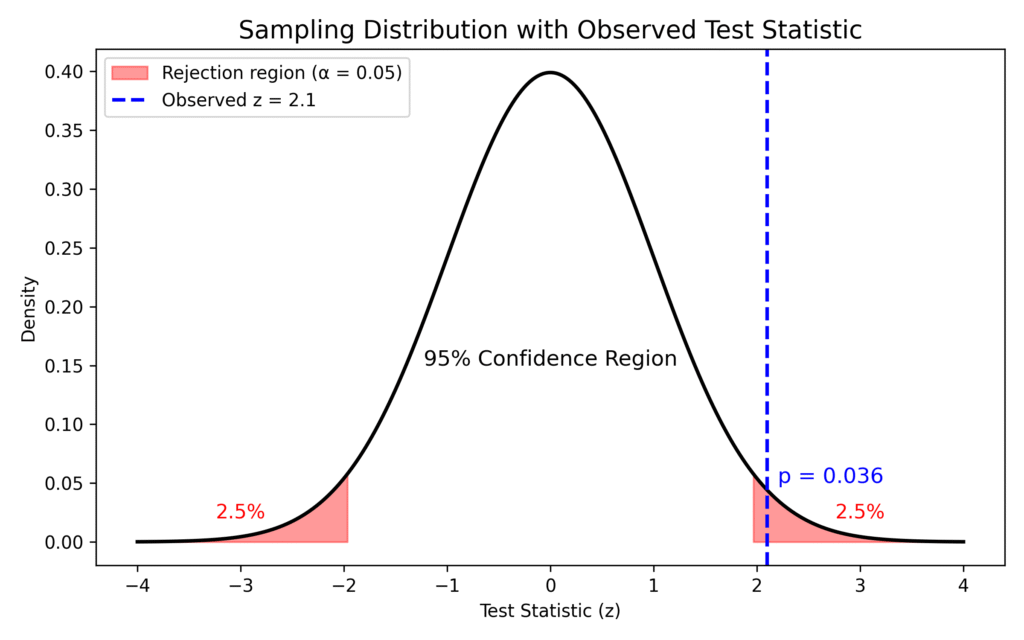 P value and confidence interval