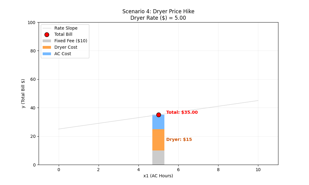 dryer_price_hike animation